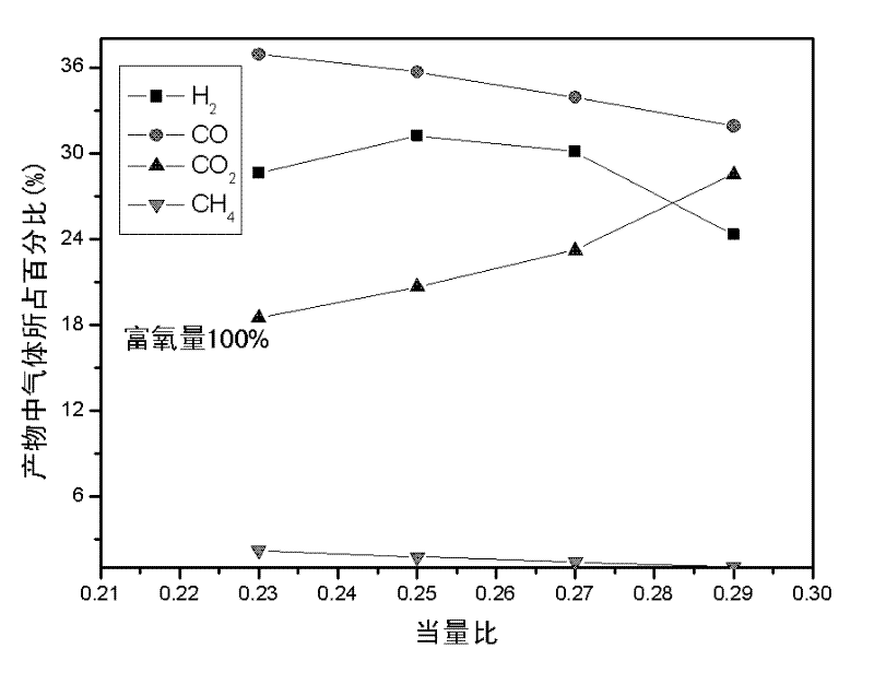 Method for producing gas by oxygen enrichment and thermolysis of organic solid wastes