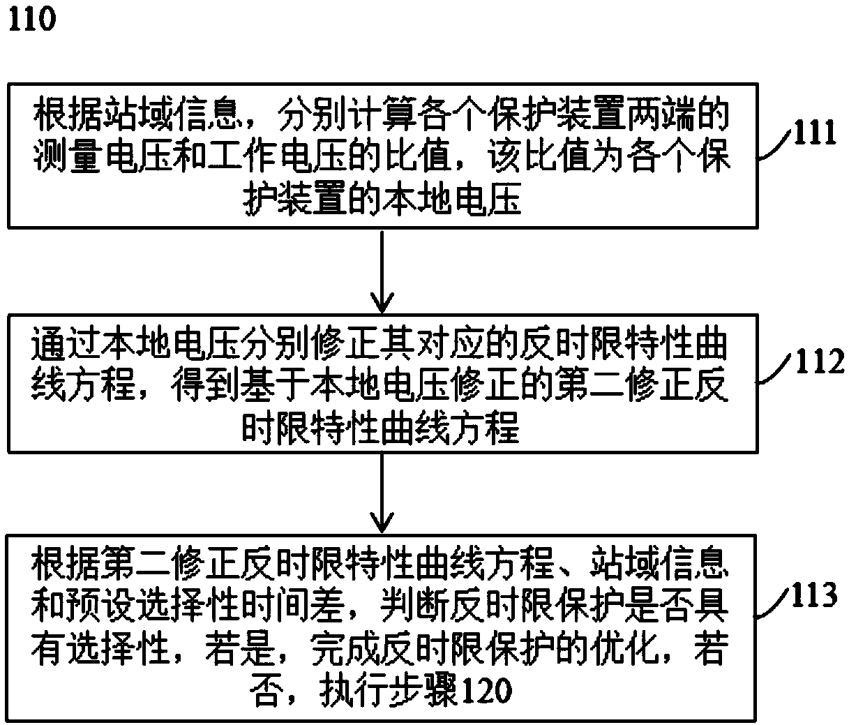 An optimization method and system for inverse time protection