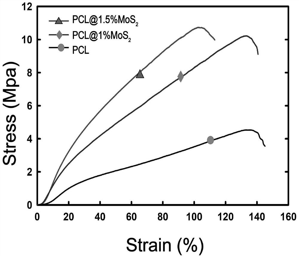 Near-infrared light response electrostatically spun PCL/MoS2 nanofiber membrane and preparation method thereof