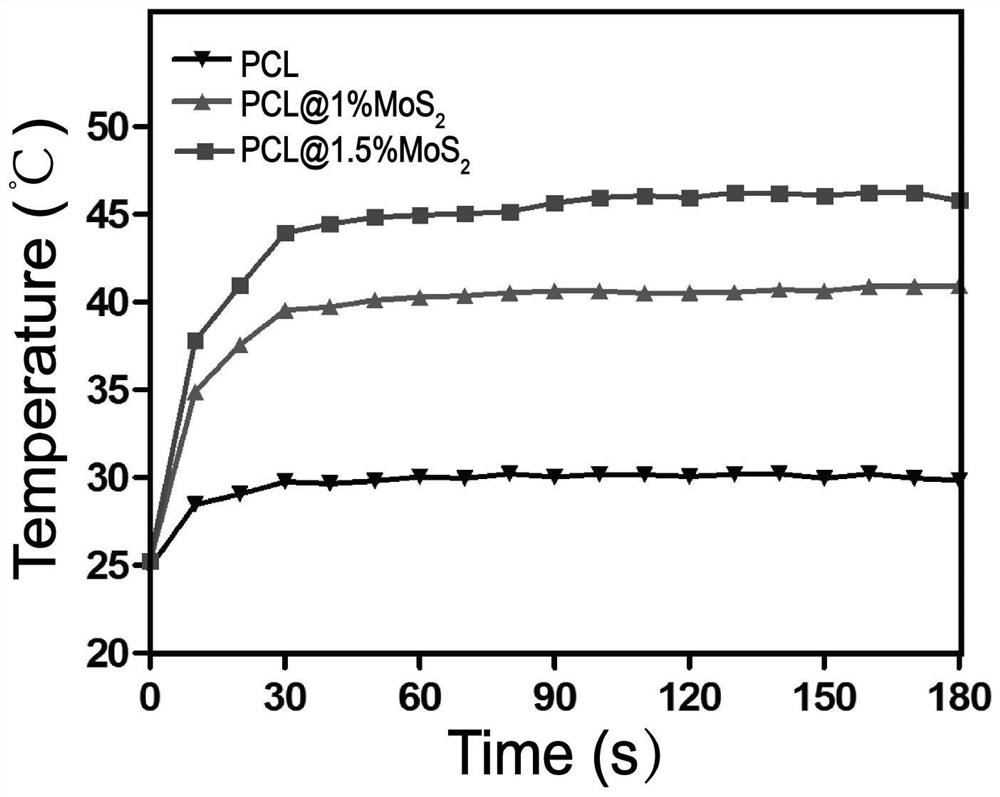 Near-infrared light response electrostatically spun PCL/MoS2 nanofiber membrane and preparation method thereof
