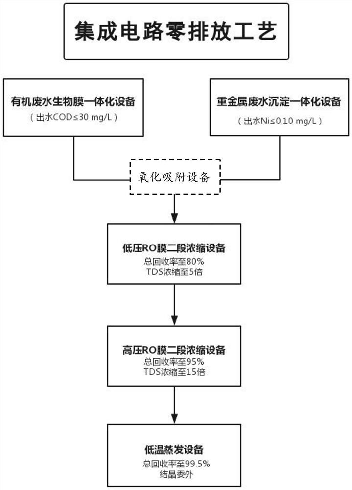 Zero-discharge process and system for wastewater reuse in integrated circuit industry