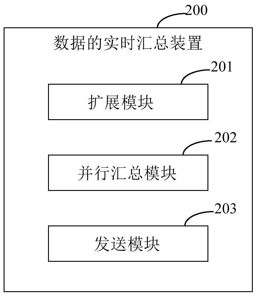 Method and device for real-time summarization and interval summarization of data