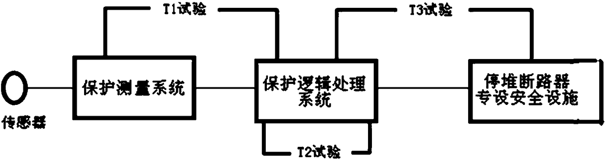 SIP test signal recovery and visualization trend tracking method