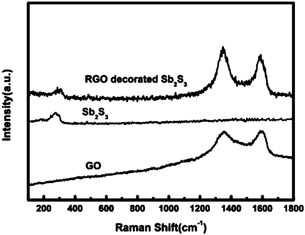 Reduced graphene oxide modified antimony trisulfide battery anode material