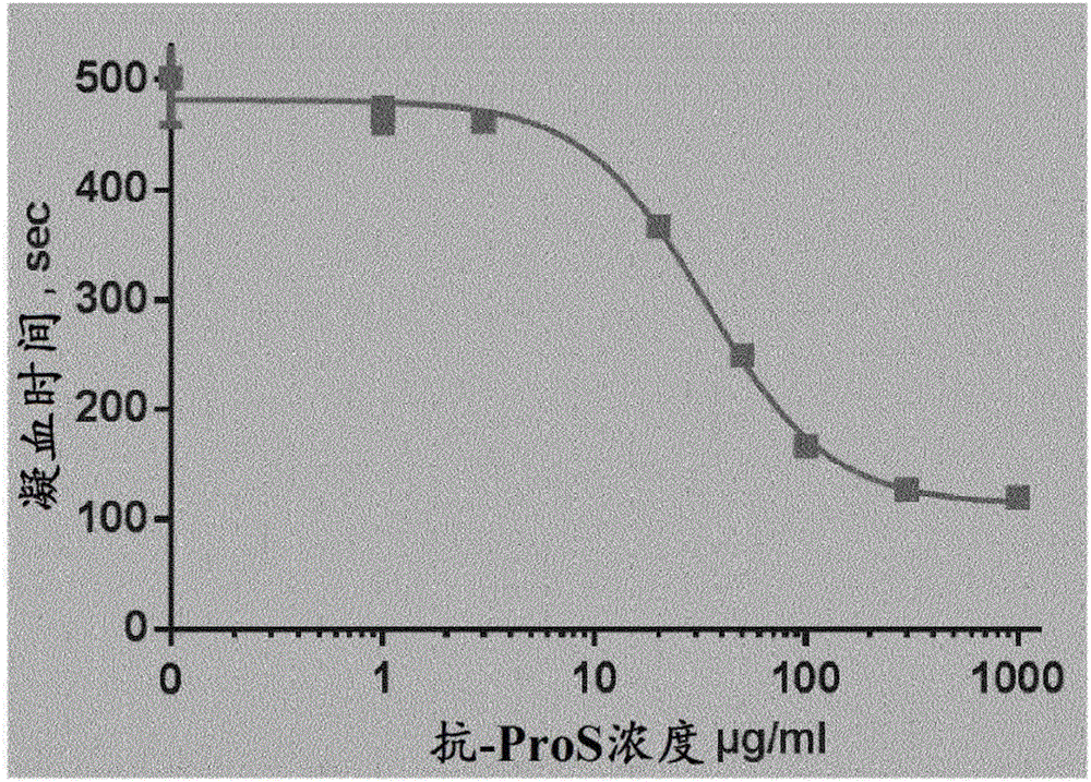 Novel methods and antibodies for treating coagulapathy