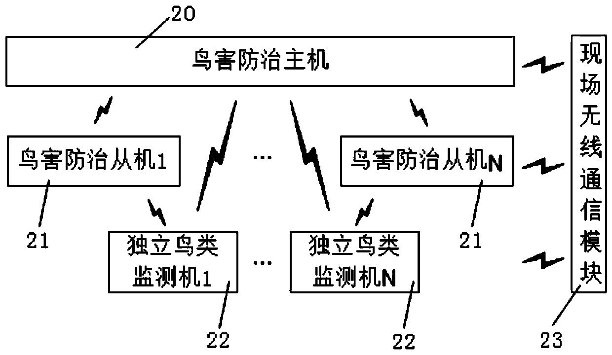 Transformer substation bird damage networking monitoring and prevention system and method
