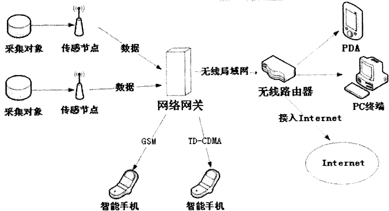 Internet of things based public food sanitation safety protection service system and working method thereof