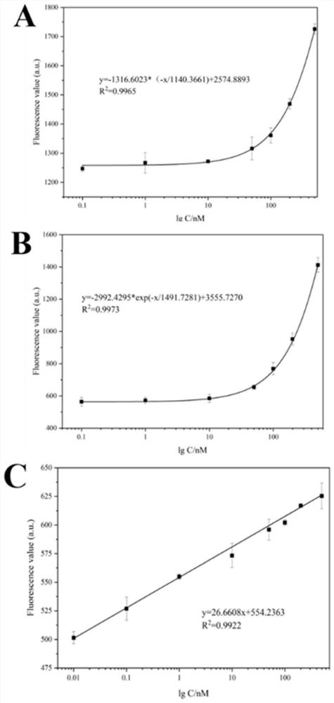 Fluorescence sensing method and kit for simultaneously detecting cortisol, serum testosterone and creatine kinase isoenzyme