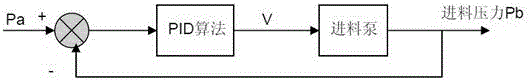 Feeding pressure and pressing pressure linkage type pressure filter control method and high-pressure pressure filter