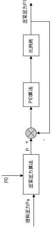 Feeding pressure and pressing pressure linkage type pressure filter control method and high-pressure pressure filter