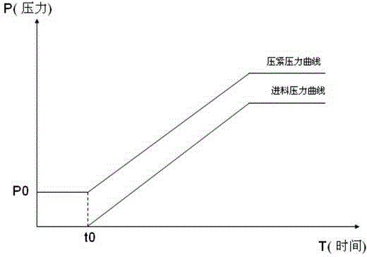 Feeding pressure and pressing pressure linkage type pressure filter control method and high-pressure pressure filter