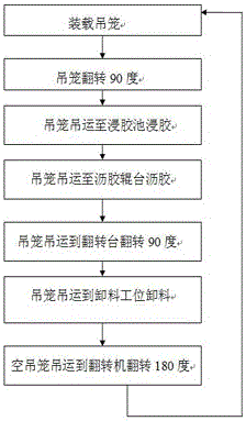 Continuous and automatic glue dipping and leaching production method for recombinant material and assembly line equipment for continuous and automatic glue dipping and leaching production method