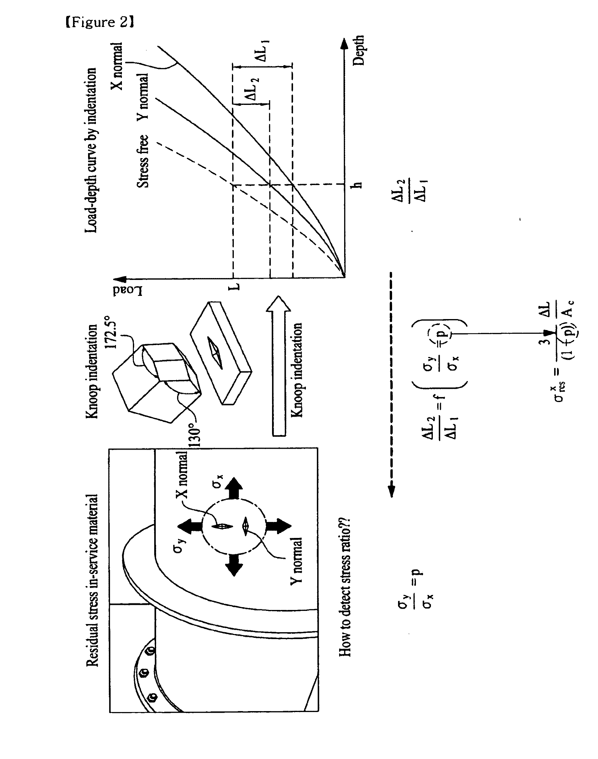 Estimation of non-equibiaxial stress using instrumented indentation technique