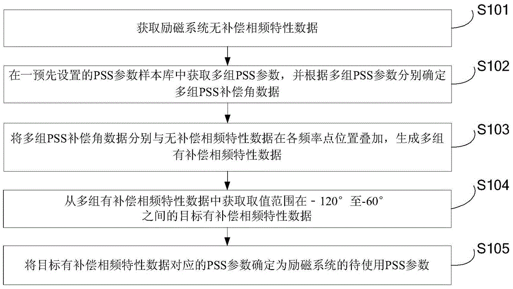 Excitation system PSS parameter setting method and device