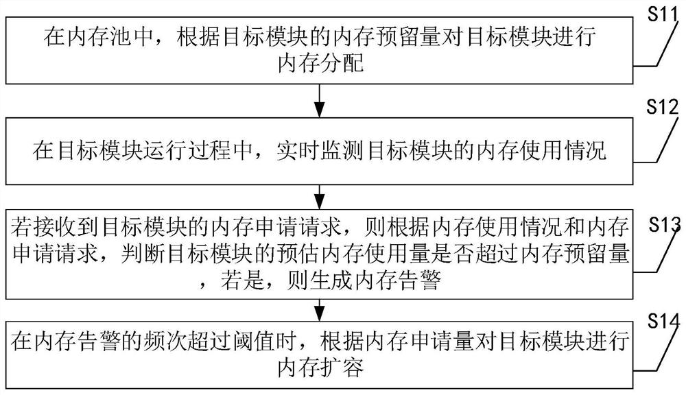 Memory management method, device and equipment and readable storage medium