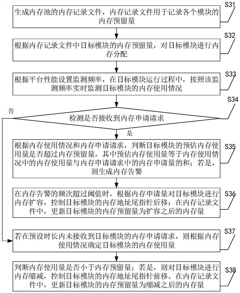 Memory management method, device and equipment and readable storage medium