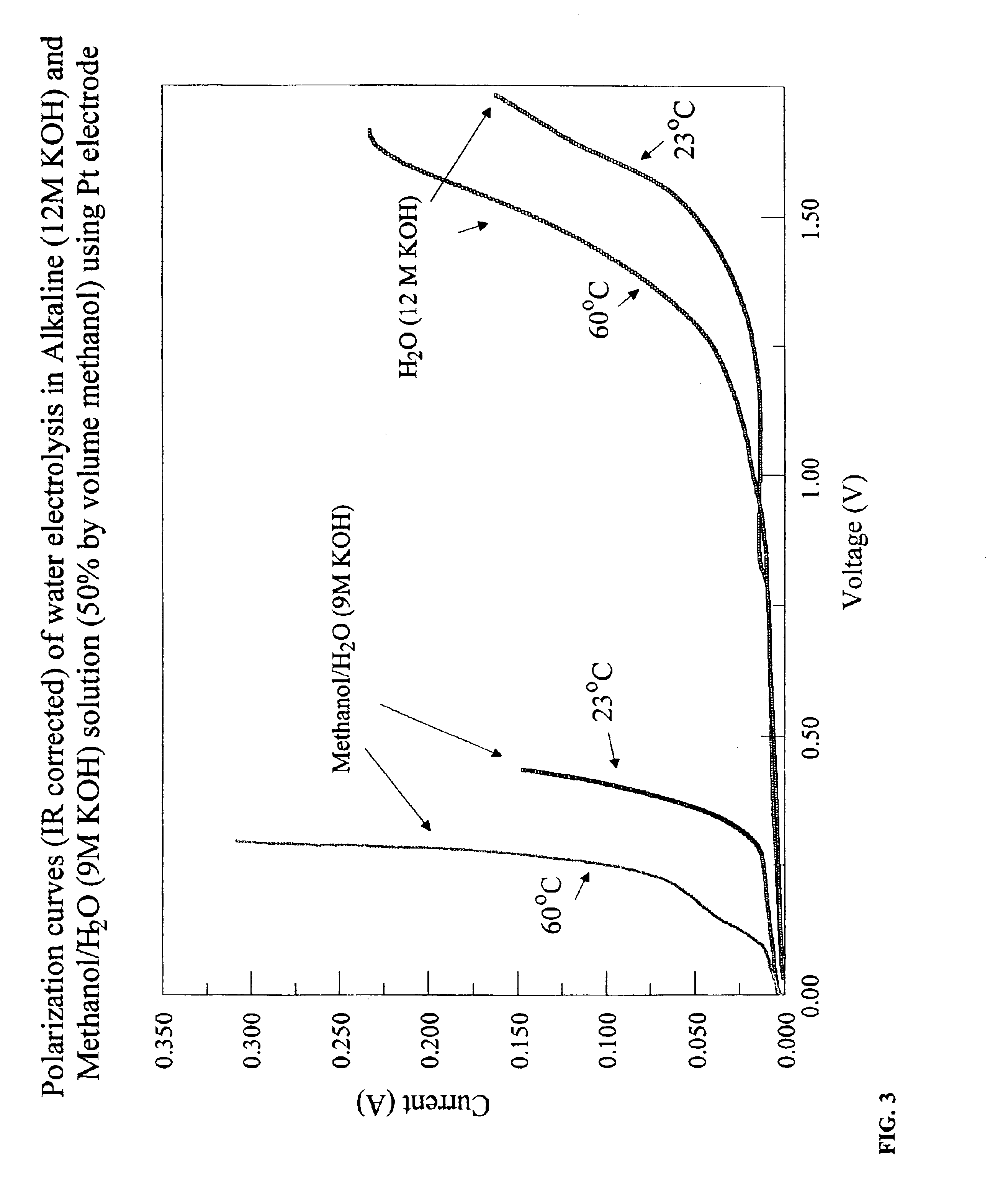 Electrolytic production of hydrogen