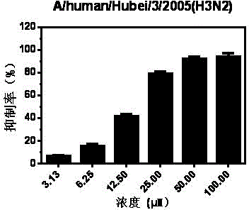 Application of dithranol to preparation of medicament for treating or preventing influenza virus infection