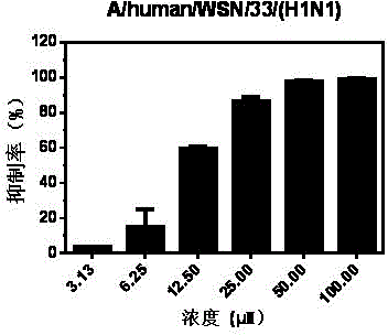 Application of dithranol to preparation of medicament for treating or preventing influenza virus infection