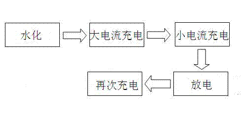 Formation process for electrode plate of lead-acid storage battery