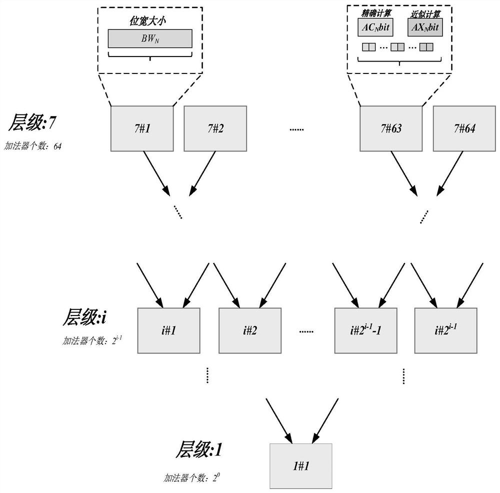 Precision dynamic adaptive accumulation module for bit width incremental addition tree