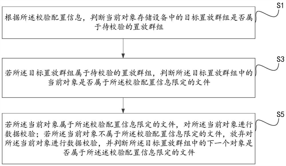 Data verification method and data verification system in a distributed storage system