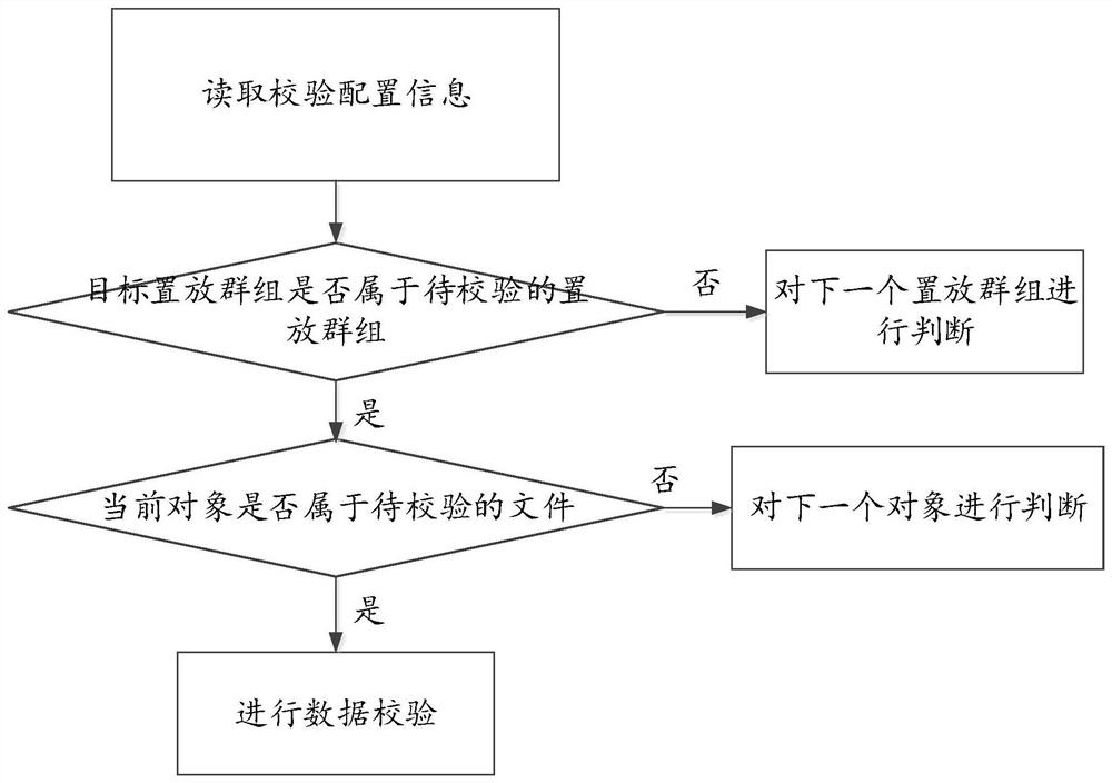 Data verification method and data verification system in a distributed storage system