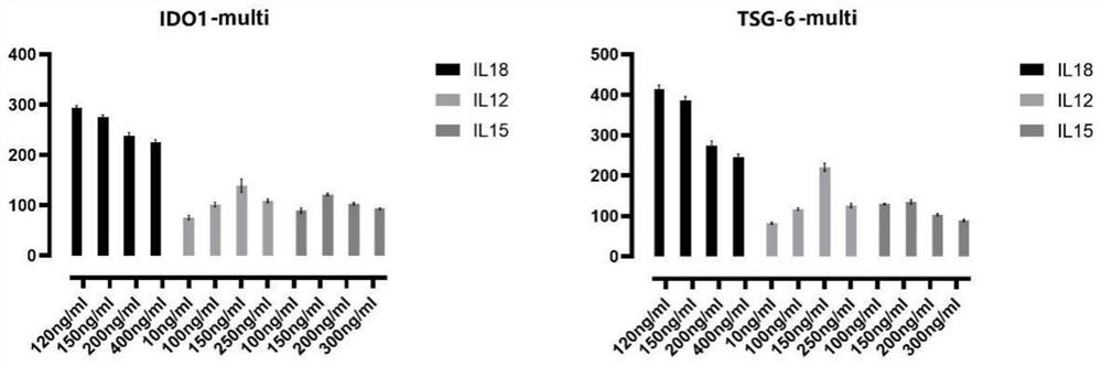 Exosome generated by mesenchymal stem cells treated by IL18, IL12 and IL15 and antiviral application