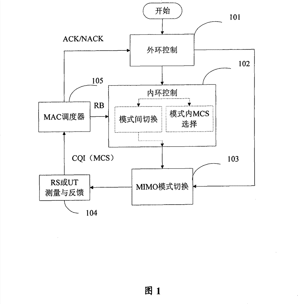 Self-adaptive antenna mode control method and device thereof