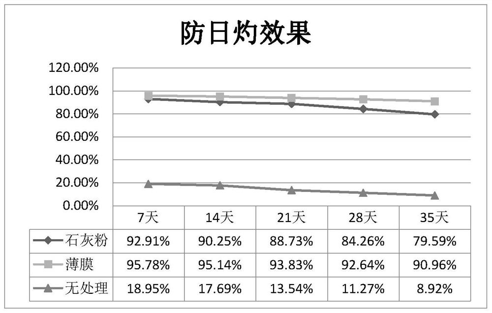 A kind of high-whiteness fiber composite membrane liquid for preventing and controlling sunburn of fruit and its preparation method and application