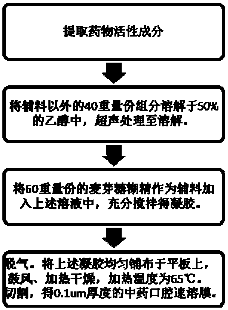 A kind of traditional Chinese medicine film, its preparation method and application