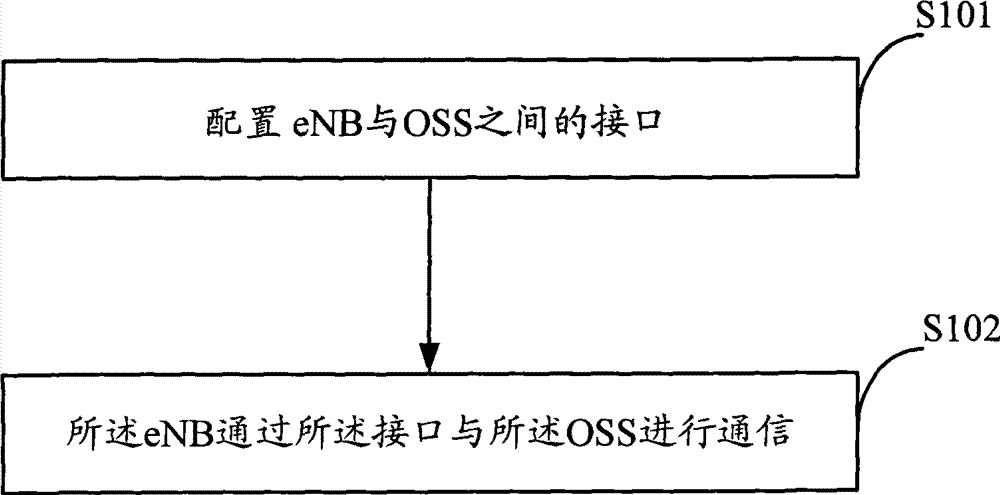 Method, system and equipment for communication