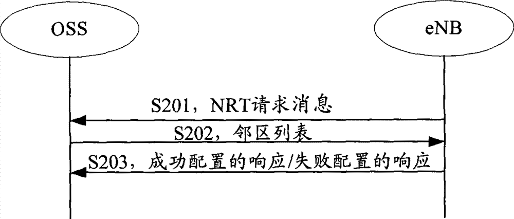 Method, system and equipment for communication