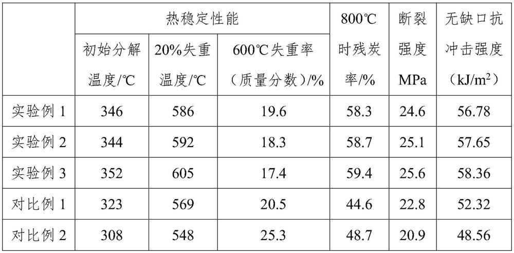 Rosin modified phenolic resin with good heat resistance and preparation process thereof