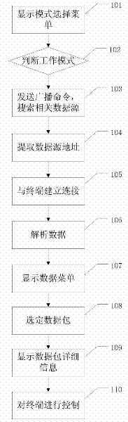 Medical monitoring method and device integrating central monitoring function