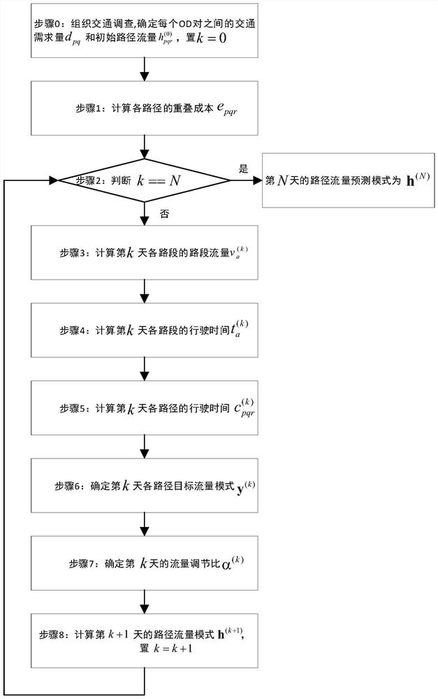 A Stochastic User Equilibrium Daily Dynamic Traffic Flow Forecasting Method Considering Overlapping Paths