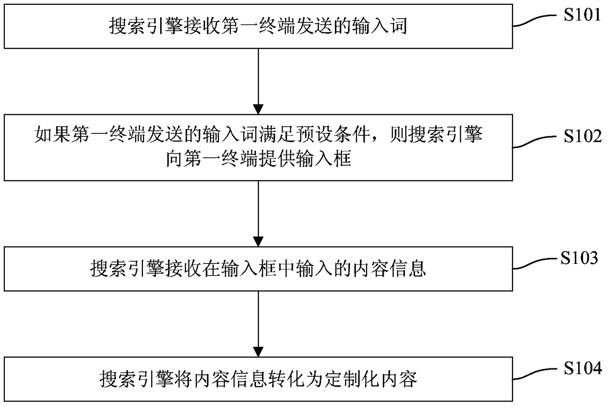 Method, system and search engine for generating customized content through search engine