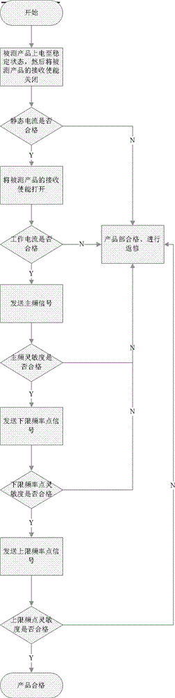 Detection equipment and detection method for remote control receiver of automobile