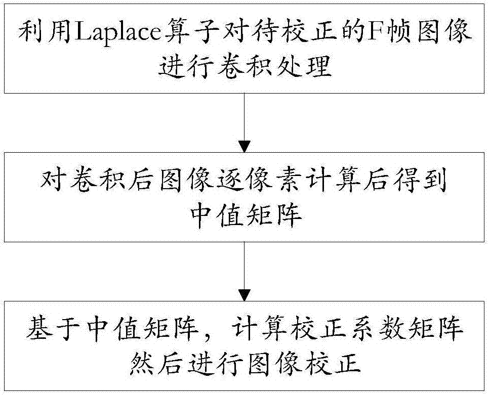 Image nonuniformity correction method based on Laplace operator and deconvolution