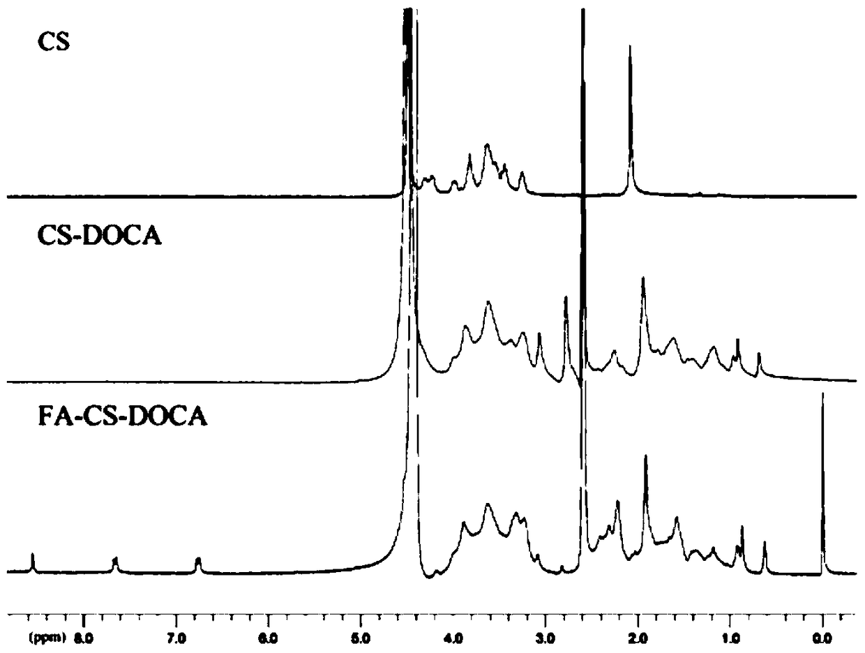 Folate-modified chondroitin sulfate-deoxycholic acid polymer and its synthesis method and application