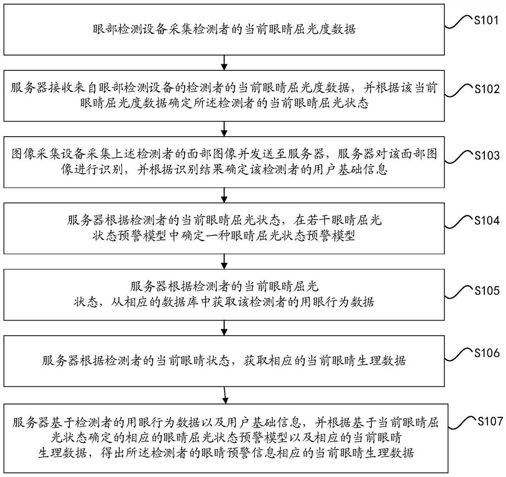 Method and device for early warning of myopia in children and adolescents