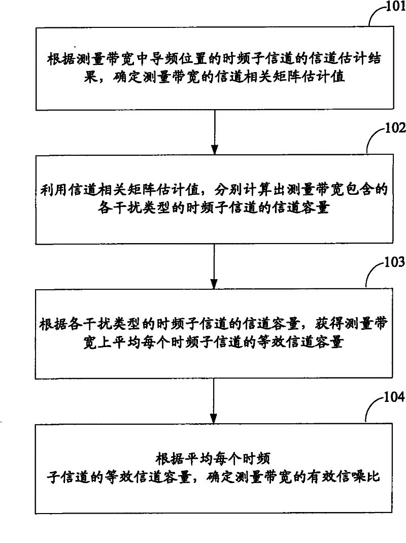 Method and device for determining valid signal-to-noise ratio