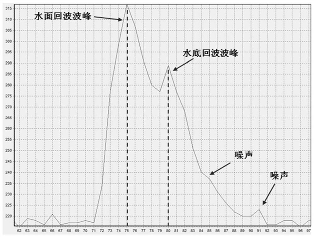 A single-band blue-green laser waveform analysis method and system for shallow water bathymetry