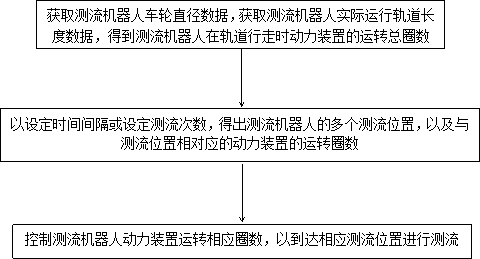 Positioning method and system of intelligent flow measurement robot