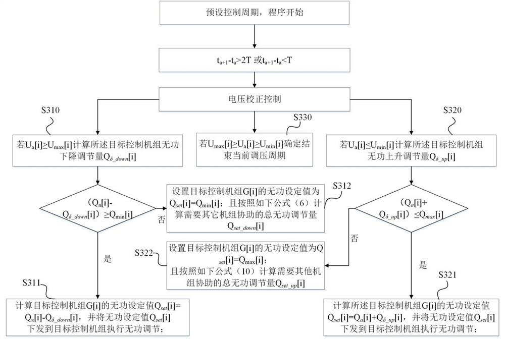 A control method of distributed power generation in distribution network