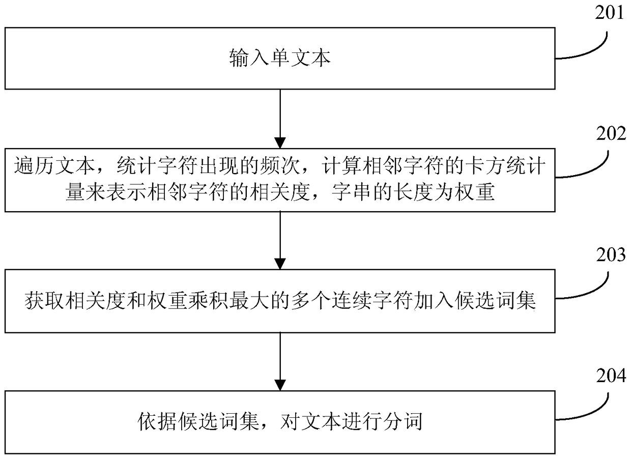 A Chinese word segmentation method and device