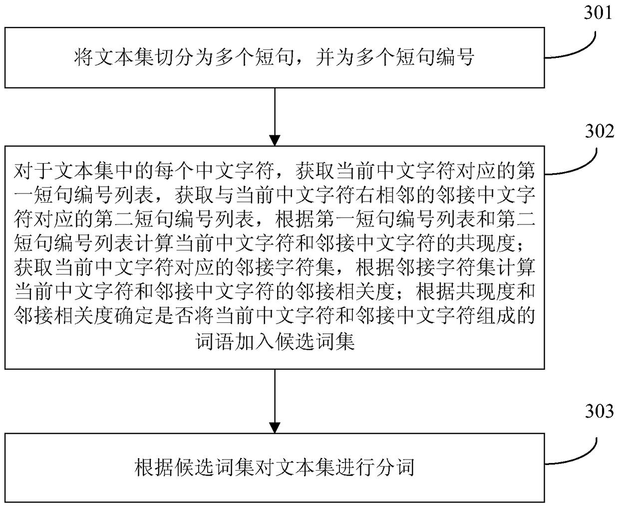 A Chinese word segmentation method and device