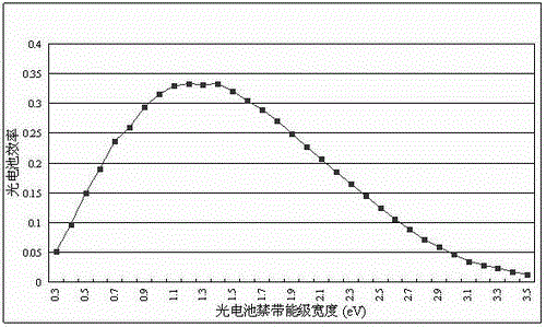 A method for optimal utilization of solar energy in cooperation with photovoltaic power generation and plant cultivation