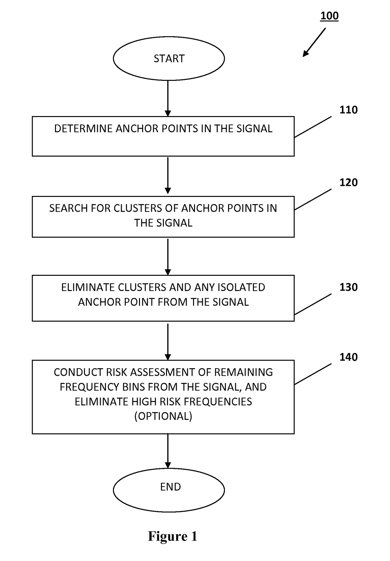 Fast method for wideband spectrum sensing