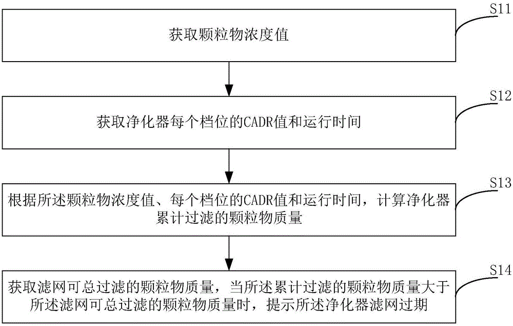 Purifier filter screen overdue prompt method and device and purifier